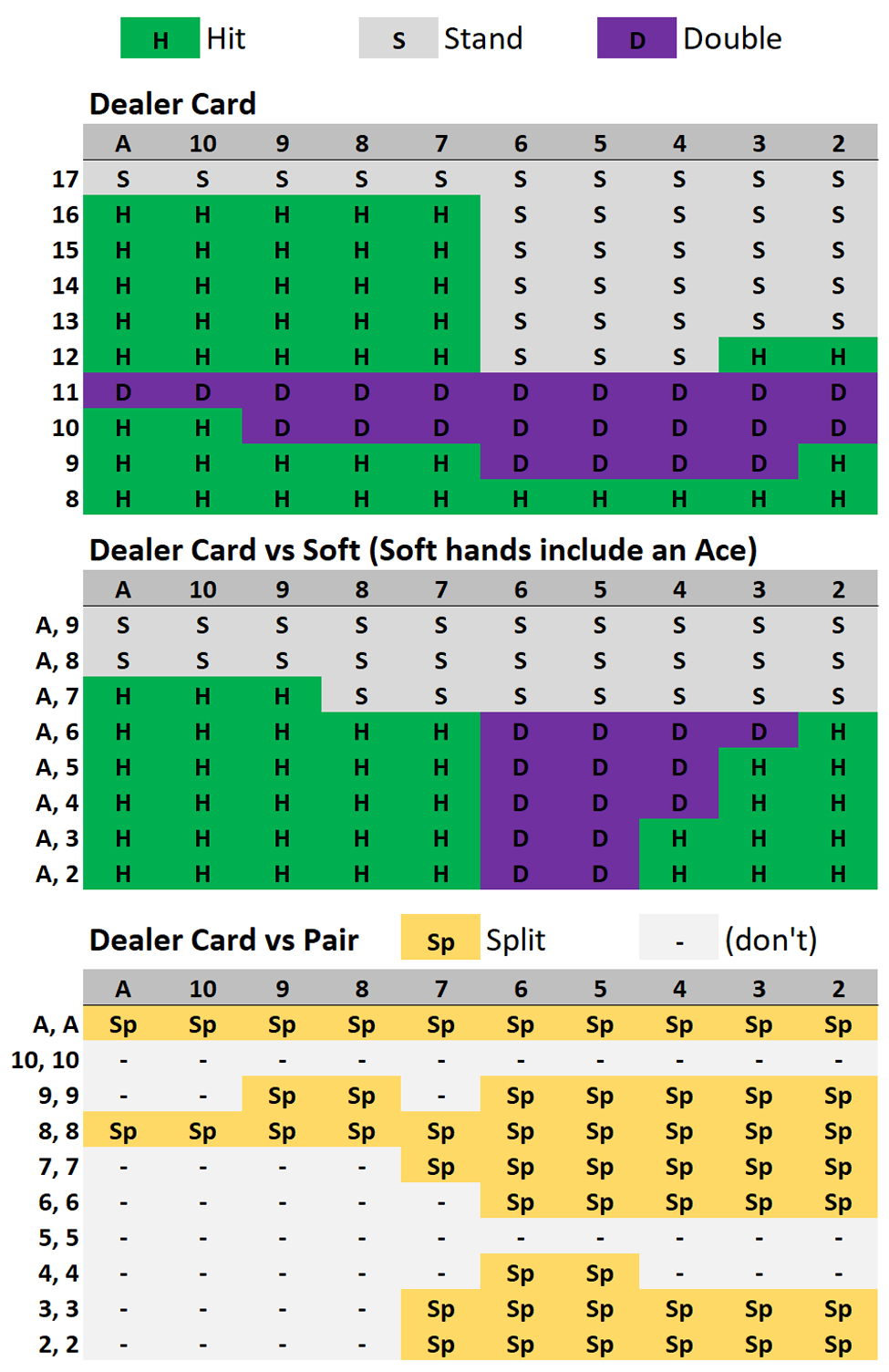 Blackjack Basic Strategy Chart - Multi Deck